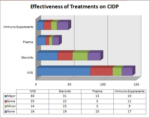 What are some treatments for CIDP?
